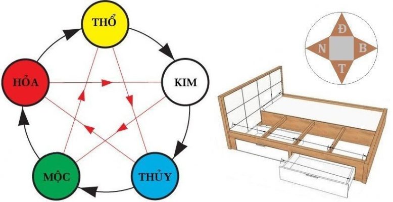 Tuổi Nhâm Tuất kê giường hướng nào hợp với nữ mệnh