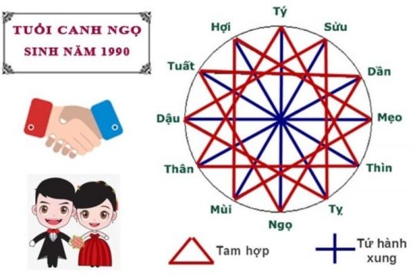 Tuổi Canh Ngọ xung khắc với tuổi nào và hợp tuổi nào?